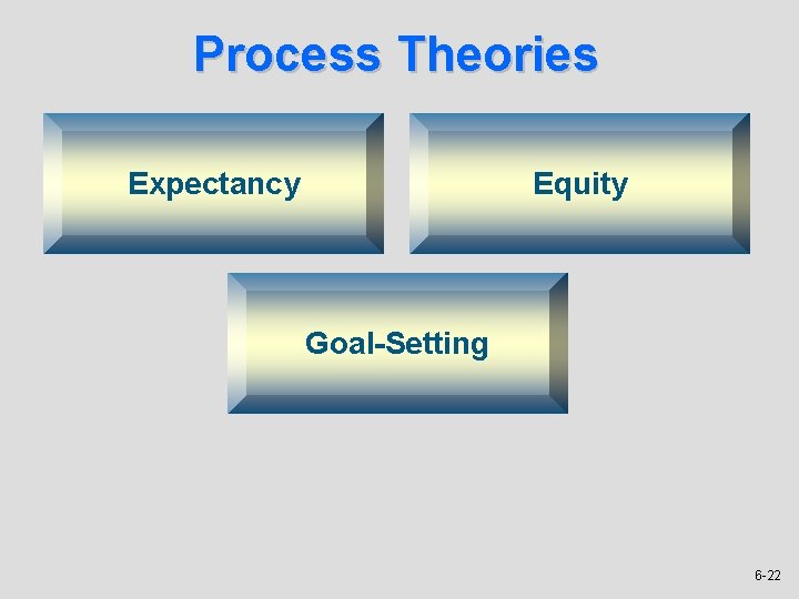 Process Theories Expectancy Equity Goal-Setting 6 -22 