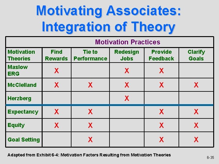 Motivating Associates: Integration of Theory Motivation Practices Motivation Theories Find Rewards Maslow ERG X