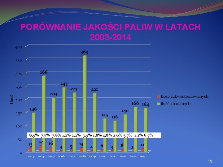PORÓWNANIE JAKOŚCI PALIW W LATACH 2003 -2014 15 