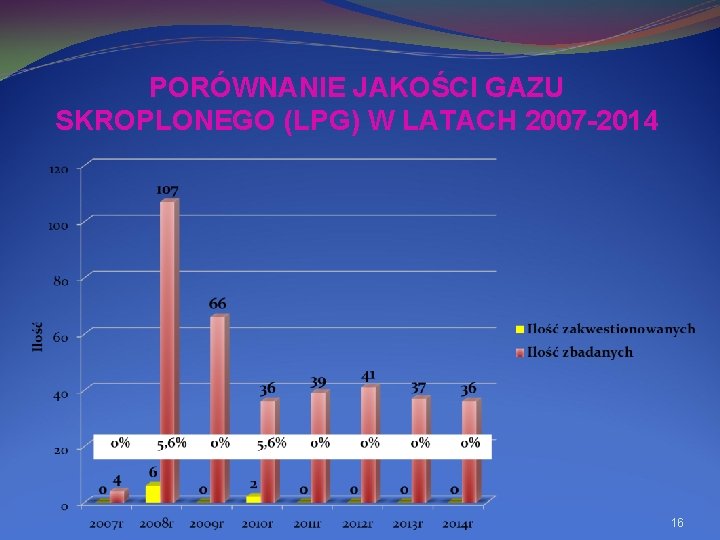 PORÓWNANIE JAKOŚCI GAZU SKROPLONEGO (LPG) W LATACH 2007 -2014 16 