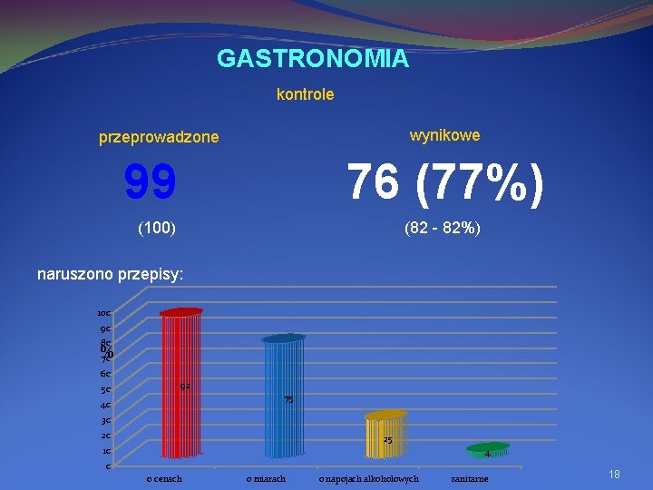 GASTRONOMIA kontrole wynikowe przeprowadzone 99 76 (77%) (100) (82 - 82%) naruszono przepisy: 100