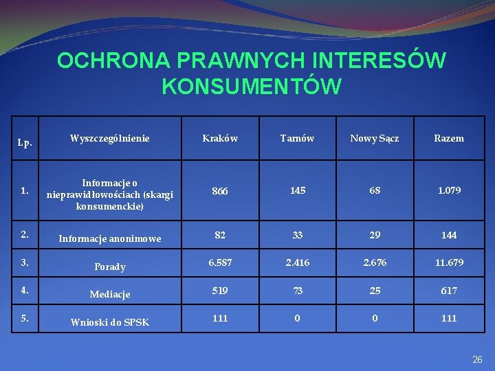 OCHRONA PRAWNYCH INTERESÓW KONSUMENTÓW Lp. Wyszczególnienie Kraków Tarnów Nowy Sącz Razem 1. Informacje o