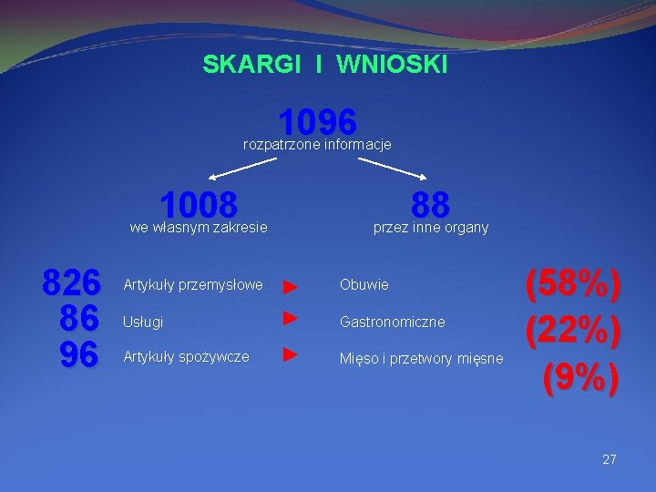 SKARGI I WNIOSKI 1096 rozpatrzone informacje 1008 we własnym zakresie 826 86 96 88