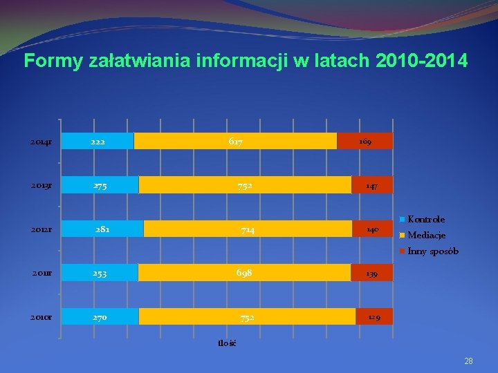 Formy załatwiania informacji w latach 2010 -2014 r 222 2013 r 275 752 2012