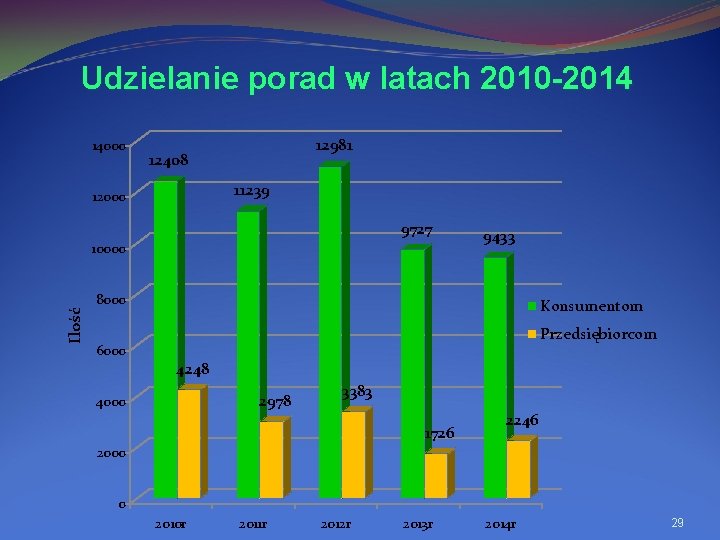 Udzielanie porad w latach 2010 -2014 14000 12981 12408 11239 12000 9727 Ilość 10000