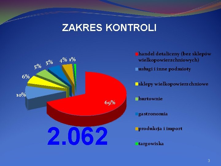 ZAKRES KONTROLI 5% 5% handel detaliczny (bez sklepów wielkopowierzchniowych) 4% 1% usługi i inne