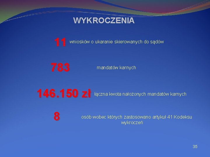 WYKROCZENIA 11 wniosków o ukaranie skierowanych do sądów 783 mandatów karnych 146. 150 zł