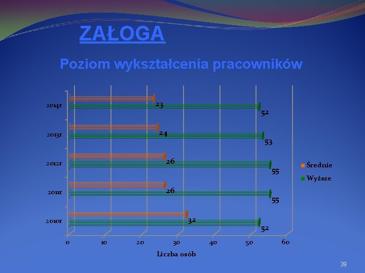 ZAŁOGA Poziom wykształcenia pracowników 23 2014 r 52 24 2013 r 53 26 2012