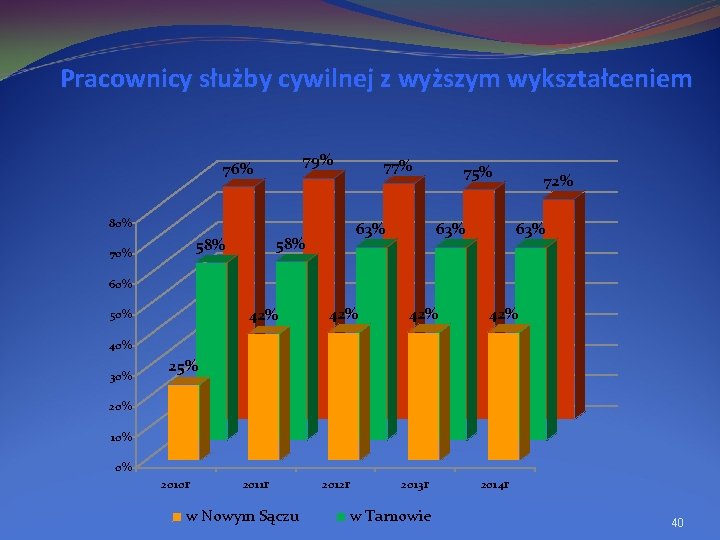 Pracownicy służby cywilnej z wyższym wykształceniem 79% 76% 77% 80% 58% 70% 63% 75%