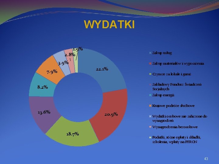 WYDATKI 1. 9% 2. 8% Zakup usług 3. 9% Zakup materiałów i wyposażenia 22.