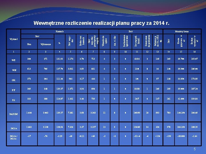 Wewnętrzne rozliczenie realizacji planu pracy za 2014 r. Wykonanie % Średni czas kontroli Ilość