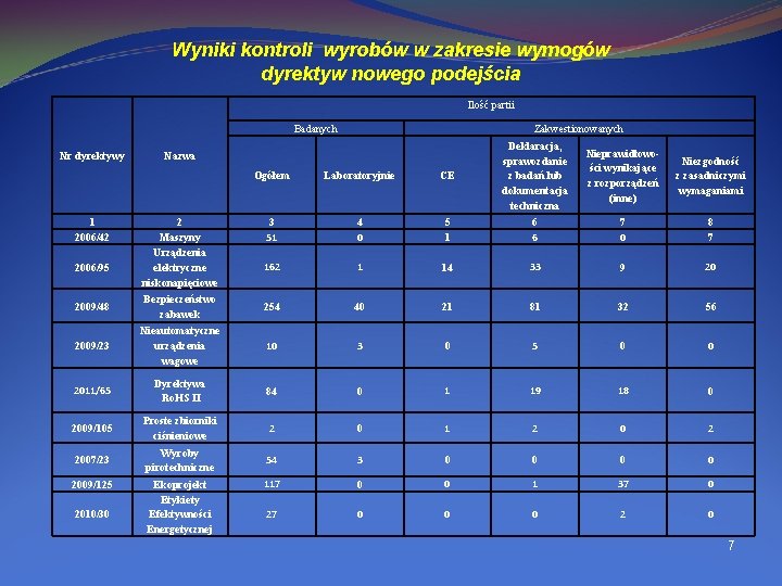 Wyniki kontroli wyrobów w zakresie wymogów dyrektyw nowego podejścia Ilość partii Badanych Nr dyrektywy