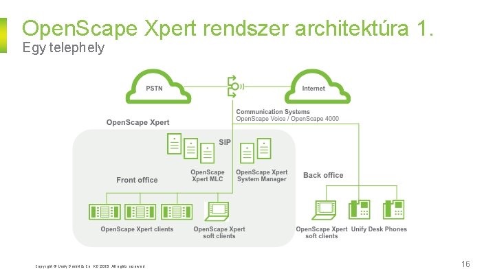 Open. Scape Xpert rendszer architektúra 1. Egy telephely Copyright © Unify Gmb. H &