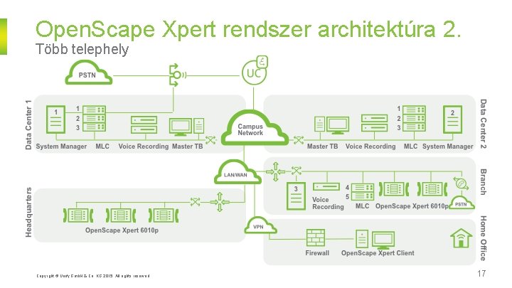 Open. Scape Xpert rendszer architektúra 2. Több telephely Copyright © Unify Gmb. H &