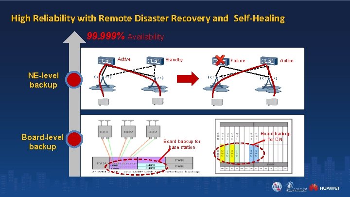 High Reliability with Remote Disaster Recovery and Self-Healing 99. 999% Availability Active Standby Failure High Reliability with Remote Disaster Recovery and Self-Healing 99. 999% Availability Active Standby Failure