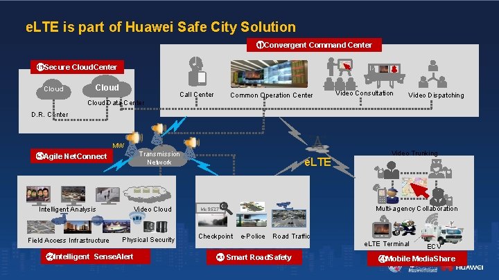 e. LTE is part of Huawei Safe City Solution ①Convergent Command Center ⑥Secure Cloud. e. LTE is part of Huawei Safe City Solution ①Convergent Command Center ⑥Secure Cloud.