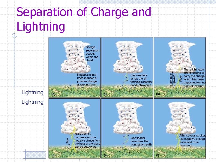 Separation of Charge and Lightning 