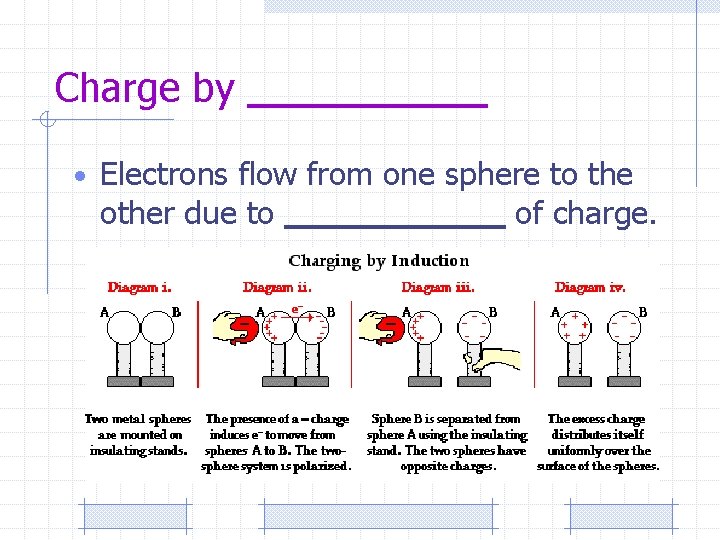 Charge by • Electrons flow from one sphere to the other due to of