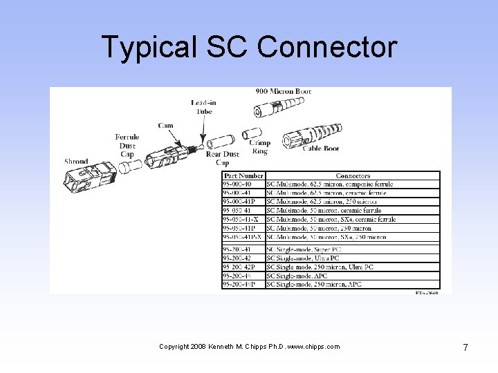 Typical SC Connector Copyright 2008 Kenneth M. Chipps Ph. D. www. chipps. com 7