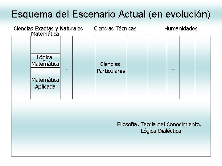 Esquema del Escenario Actual (en evolución) Ciencias Exactas y Naturales Matemática Lógica Matemática … Esquema del Escenario Actual (en evolución) Ciencias Exactas y Naturales Matemática Lógica Matemática …