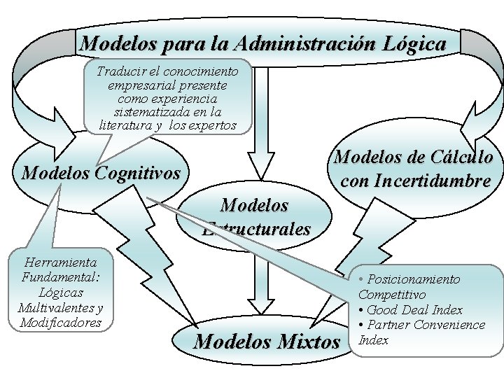 Modelos para la Administración Lógica Traducir el conocimiento empresarial presente como experiencia sistematizada en Modelos para la Administración Lógica Traducir el conocimiento empresarial presente como experiencia sistematizada en