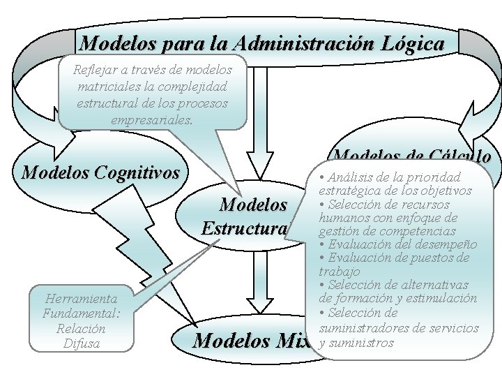 Modelos para la Administración Lógica Reflejar a través de modelos matriciales la complejidad estructural Modelos para la Administración Lógica Reflejar a través de modelos matriciales la complejidad estructural