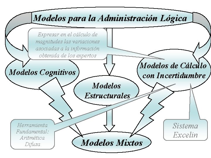 Modelos para la Administración Lógica Expresar en el cálculo de magnitudes las variaciones asociadas Modelos para la Administración Lógica Expresar en el cálculo de magnitudes las variaciones asociadas