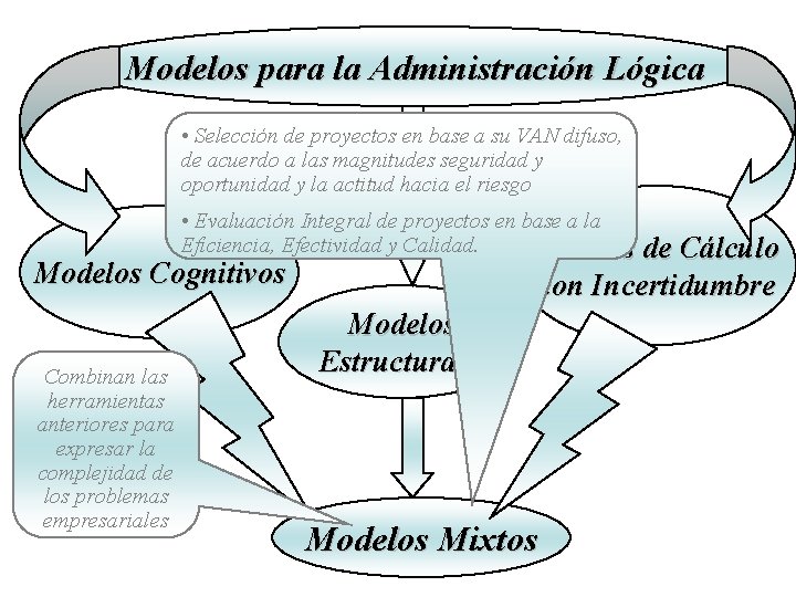Modelos para la Administración Lógica • Selección de proyectos en base a su VAN Modelos para la Administración Lógica • Selección de proyectos en base a su VAN