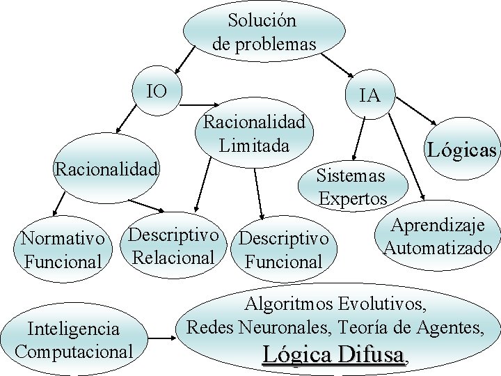 Solución de problemas IO IA Racionalidad Limitada Racionalidad Normativo Funcional Sistemas Expertos Descriptivo Relacional Solución de problemas IO IA Racionalidad Limitada Racionalidad Normativo Funcional Sistemas Expertos Descriptivo Relacional