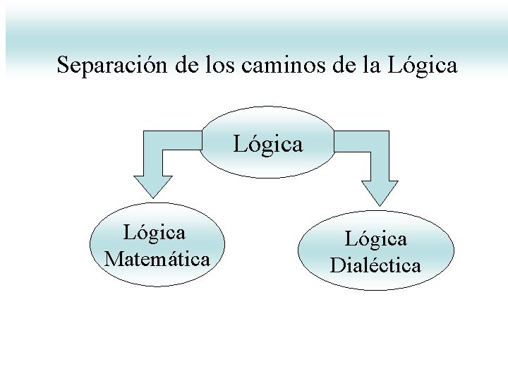 Separación de los caminos de la Lógica Matemática Lógica Dialéctica Separación de los caminos de la Lógica Matemática Lógica Dialéctica
