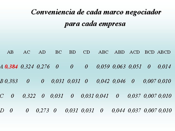 Conveniencia de cada marco negociador para cada empresa AB AC AD A 0, 384 Conveniencia de cada marco negociador para cada empresa AB AC AD A 0, 384
