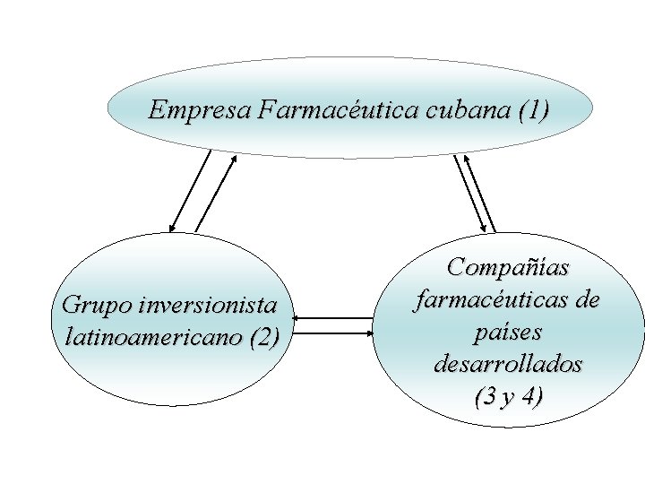 Empresa Farmacéutica cubana (1) Grupo inversionista latinoamericano (2) Compañías farmacéuticas de países desarrollados (3 Empresa Farmacéutica cubana (1) Grupo inversionista latinoamericano (2) Compañías farmacéuticas de países desarrollados (3