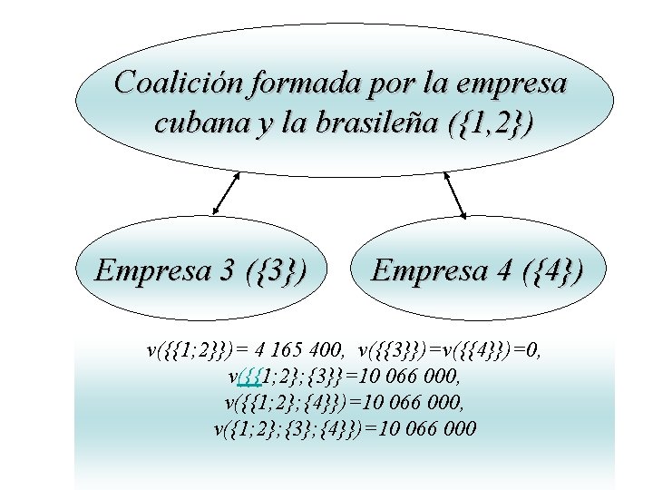 Coalición formada por la empresa cubana y la brasileña ({1, 2}) Empresa 3 ({3}) Coalición formada por la empresa cubana y la brasileña ({1, 2}) Empresa 3 ({3})