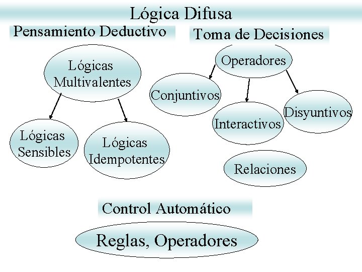 Lógica Difusa Pensamiento Deductivo Lógicas Multivalentes Lógicas Sensibles Toma de Decisiones Operadores Conjuntivos Interactivos Lógica Difusa Pensamiento Deductivo Lógicas Multivalentes Lógicas Sensibles Toma de Decisiones Operadores Conjuntivos Interactivos
