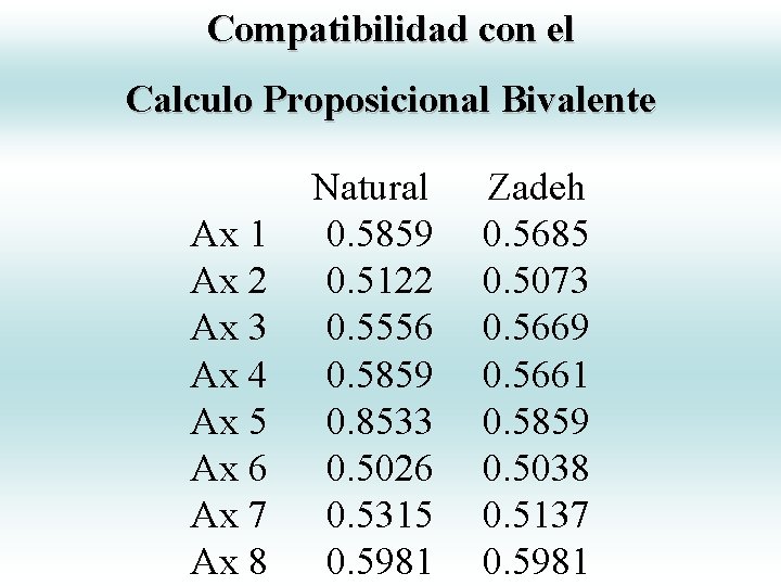Compatibilidad con el Calculo Proposicional Bivalente Ax 1 Ax 2 Ax 3 Ax 4 Compatibilidad con el Calculo Proposicional Bivalente Ax 1 Ax 2 Ax 3 Ax 4