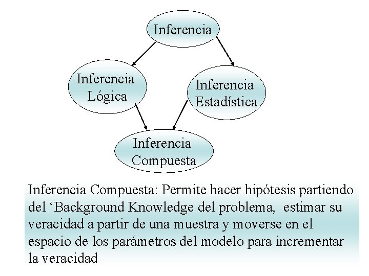 Inferencia Lógica Inferencia Estadística Inferencia Compuesta: Permite hacer hipótesis partiendo del ‘Background Knowledge del Inferencia Lógica Inferencia Estadística Inferencia Compuesta: Permite hacer hipótesis partiendo del ‘Background Knowledge del