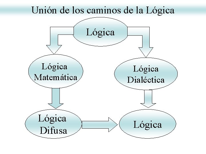 Unión de los caminos de la Lógica Matemática Lógica Difusa Lógica Dialéctica Lógica Unión de los caminos de la Lógica Matemática Lógica Difusa Lógica Dialéctica Lógica