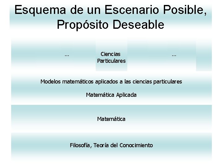 Esquema de un Escenario Posible, Propósito Deseable … Ciencias Particulares … Modelos matemáticos aplicados Esquema de un Escenario Posible, Propósito Deseable … Ciencias Particulares … Modelos matemáticos aplicados