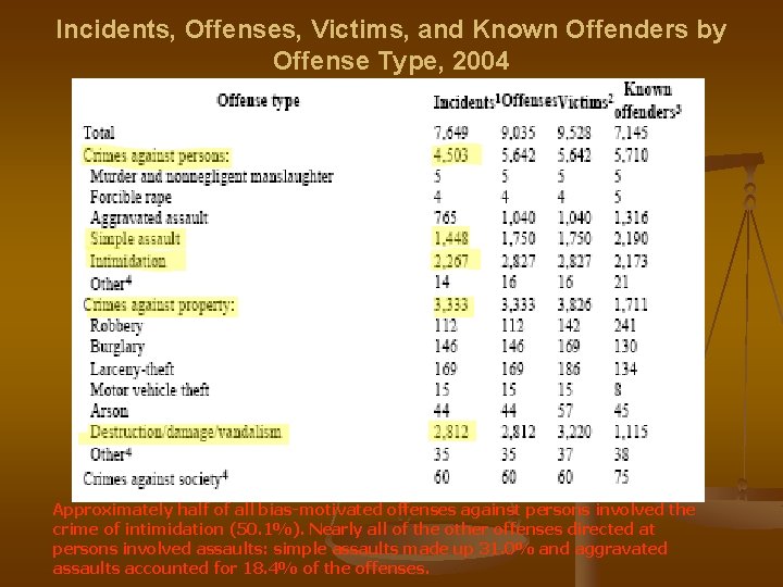 Incidents, Offenses, Victims, and Known Offenders by Offense Type, 2004 Approximately half of all Incidents, Offenses, Victims, and Known Offenders by Offense Type, 2004 Approximately half of all