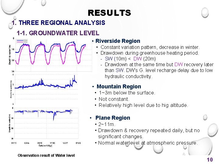 RESULTS 1. THREE REGIONAL ANALYSIS 1 -1. GROUNDWATER LEVEL ▪ Riverside Region • Constant