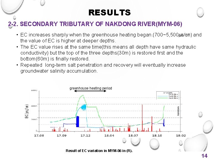 RESULTS 2 -2. SECONDARY TRIBUTARY OF NAKDONG RIVER(MYM-06) • EC increases sharply when the