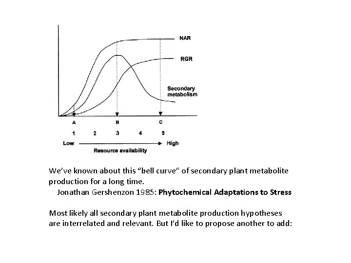 We’ve known about this “bell curve” of secondary plant metabolite production for a long