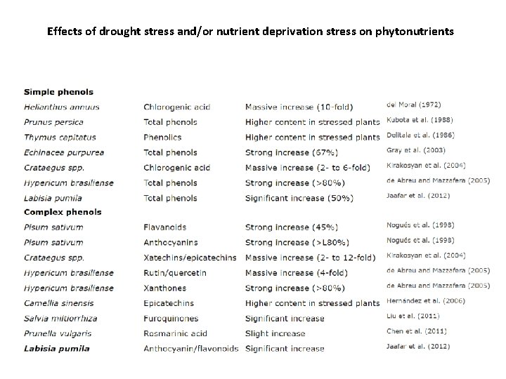 Effects of drought stress and/or nutrient deprivation stress on phytonutrients 