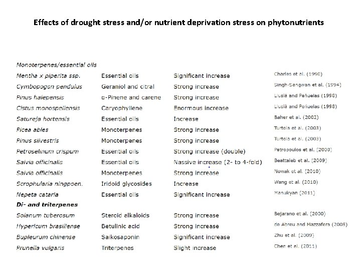 Effects of drought stress and/or nutrient deprivation stress on phytonutrients 