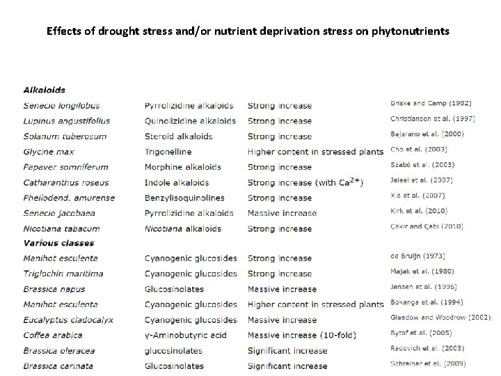 Effects of drought stress and/or nutrient deprivation stress on phytonutrients 