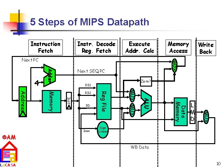 5 Steps of MIPS Datapath Instruction Fetch Instr. Decode Reg. Fetch Execute Addr. Calc