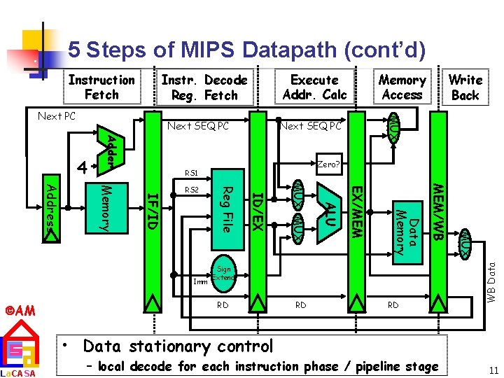 5 Steps of MIPS Datapath (cont’d) Next SEQ PC Sign Extend RD RD RD