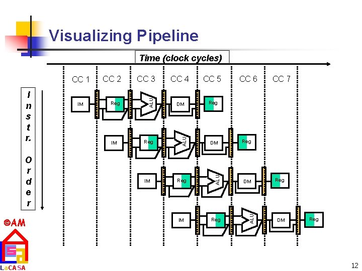 Visualizing Pipeline Time (clock cycles) La. CASA IM Reg IM CC 5 DM Reg