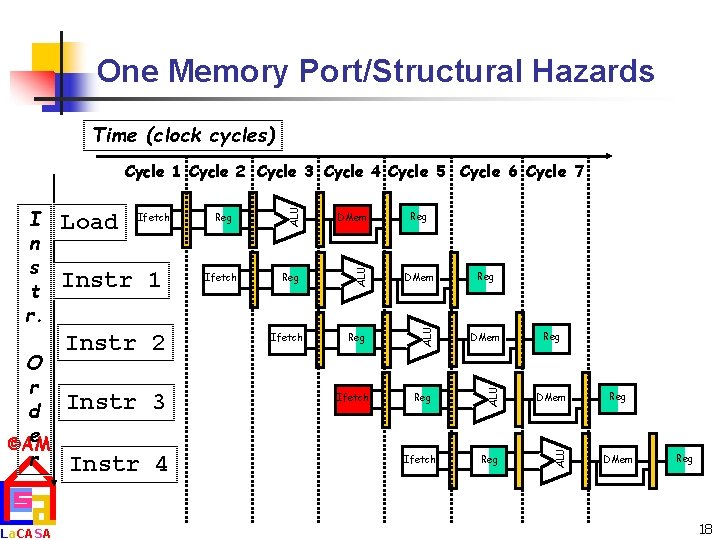 One Memory Port/Structural Hazards Time (clock cycles) La. CASA Instr 2 Instr 3 Instr