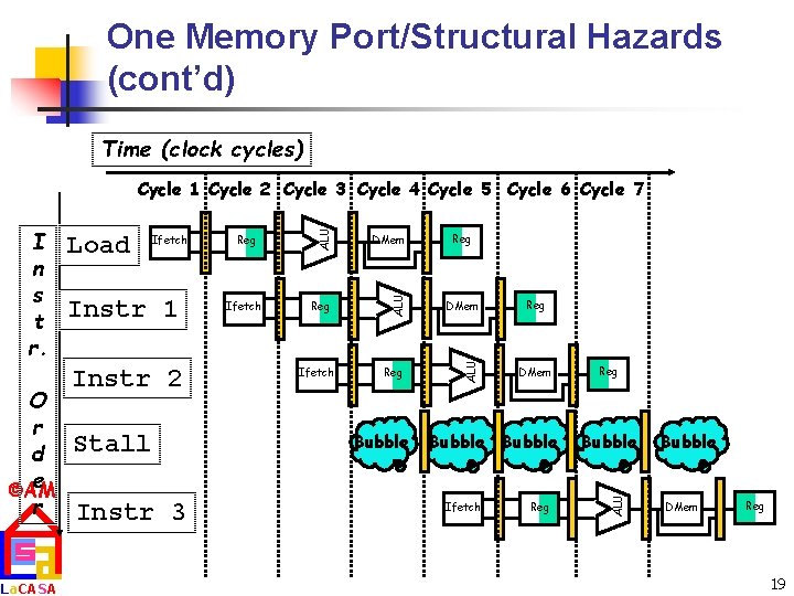 One Memory Port/Structural Hazards (cont’d) Time (clock cycles) La. CASA Instr 1 Instr 2